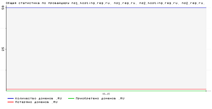 ���������� �� ���������� ns1.hosting.reg.ru. ns1.reg.ru. ns2.hosting.reg.ru. ns2.reg.ru.